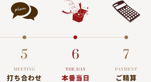 当日までの流れ図2